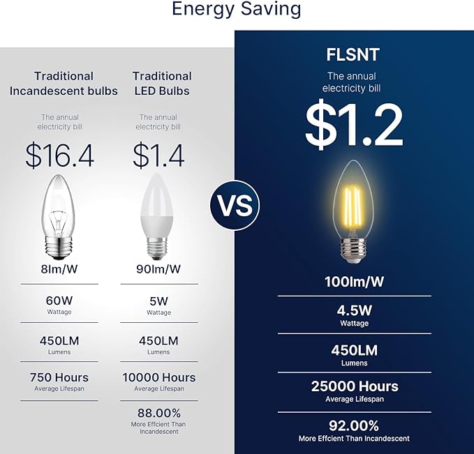 FLSNT B11 E26 Base LED Candelabra Light Bulbs 60W Equivalent, LED Candle Light - Image 4