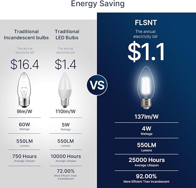 FLSNT Dimmable LED Candelabra Bulbs, 60W Equivalent LED Chandelier Light Bulbs - Image 4